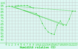 Courbe de l'humidit relative pour Le Mans (72)