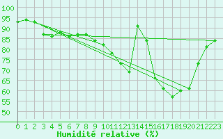 Courbe de l'humidit relative pour Muirancourt (60)