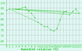 Courbe de l'humidit relative pour M. Calamita
