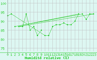 Courbe de l'humidit relative pour Marina Di Ginosa
