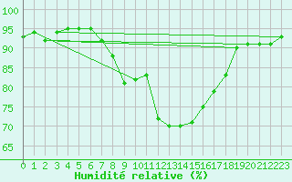 Courbe de l'humidit relative pour Isola Di Salina