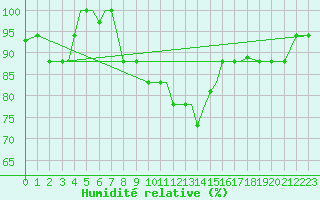 Courbe de l'humidit relative pour Limnos Airport