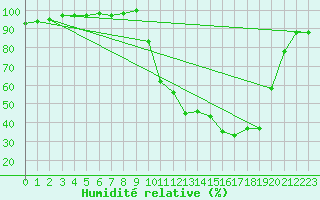 Courbe de l'humidit relative pour Charleville-Mzires (08)