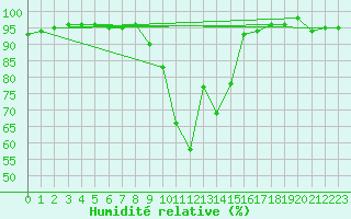 Courbe de l'humidit relative pour Le Puy - Loudes (43)