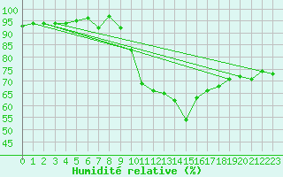 Courbe de l'humidit relative pour Saint-Girons (09)