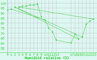 Courbe de l'humidit relative pour Anvers (Be)