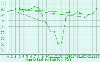 Courbe de l'humidit relative pour Bourg-Saint-Maurice (73)