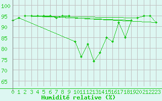 Courbe de l'humidit relative pour Formigures (66)