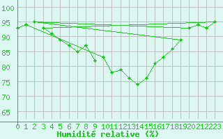 Courbe de l'humidit relative pour Ustka
