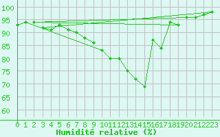 Courbe de l'humidit relative pour Alenon (61)