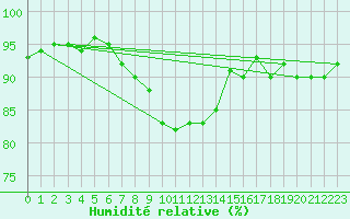 Courbe de l'humidit relative pour Kokemaki Tulkkila