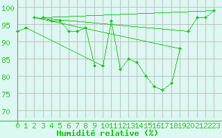 Courbe de l'humidit relative pour Dunkeswell Aerodrome