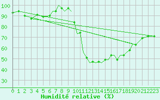 Courbe de l'humidit relative pour Waddington