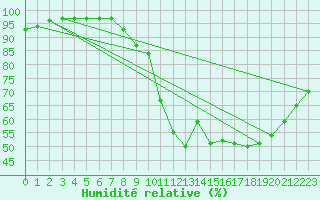 Courbe de l'humidit relative pour Landser (68)