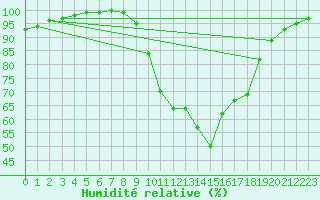 Courbe de l'humidit relative pour Loehnberg-Obershause