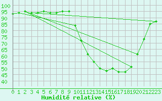 Courbe de l'humidit relative pour Pertuis - Grand Cros (84)