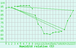 Courbe de l'humidit relative pour Grandfresnoy (60)