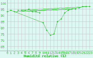 Courbe de l'humidit relative pour Murau