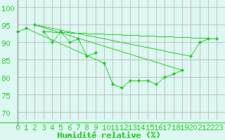 Courbe de l'humidit relative pour Santander (Esp)