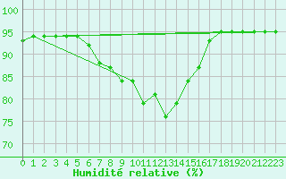 Courbe de l'humidit relative pour Saint-Brevin (44)