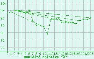 Courbe de l'humidit relative pour Loftus Samos