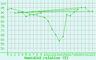 Courbe de l'humidit relative pour Rennes (35)