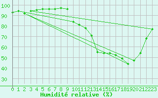 Courbe de l'humidit relative pour Liefrange (Lu)