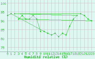 Courbe de l'humidit relative pour Artern