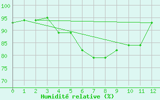 Courbe de l'humidit relative pour Kuantan
