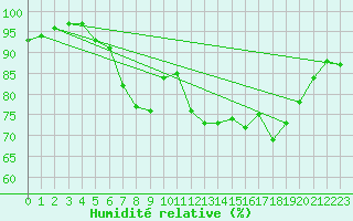 Courbe de l'humidit relative pour Voorschoten
