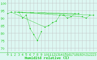 Courbe de l'humidit relative pour Ruhnu