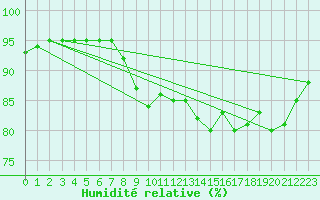 Courbe de l'humidit relative pour Pointe de Penmarch (29)