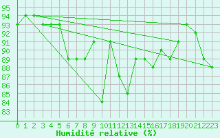 Courbe de l'humidit relative pour Berne Liebefeld (Sw)