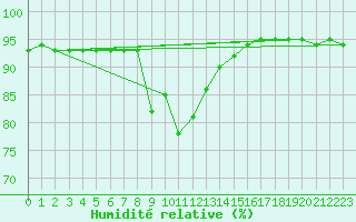 Courbe de l'humidit relative pour Mannen