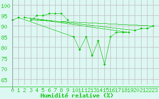 Courbe de l'humidit relative pour Pordic (22)
