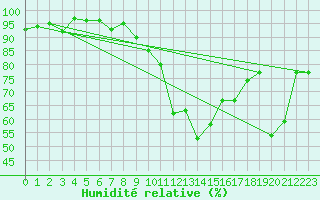 Courbe de l'humidit relative pour Millau - Soulobres (12)