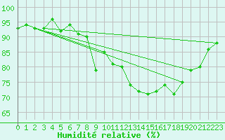 Courbe de l'humidit relative pour Sanary-sur-Mer (83)
