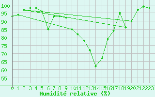 Courbe de l'humidit relative pour Caen (14)