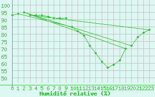 Courbe de l'humidit relative pour Carrion de Calatrava (Esp)