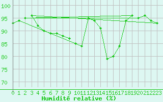 Courbe de l'humidit relative pour Nmes - Garons (30)
