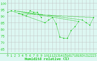 Courbe de l'humidit relative pour Glasgow (UK)