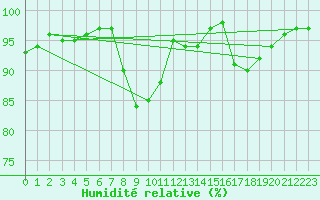 Courbe de l'humidit relative pour Lyneham