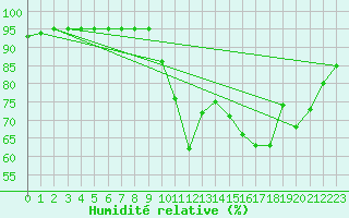 Courbe de l'humidit relative pour Lanvoc (29)