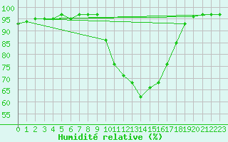 Courbe de l'humidit relative pour Ambrieu (01)