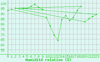 Courbe de l'humidit relative pour Voorschoten