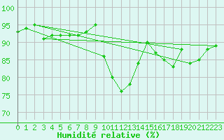 Courbe de l'humidit relative pour Bannay (18)
