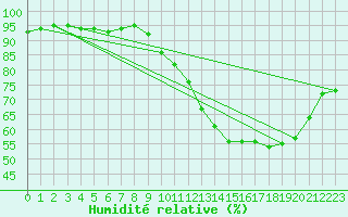 Courbe de l'humidit relative pour Landser (68)