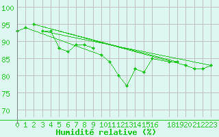 Courbe de l'humidit relative pour Lige Bierset (Be)