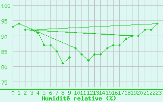 Courbe de l'humidit relative pour Voorschoten