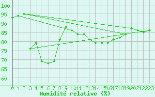 Courbe de l'humidit relative pour Pian Rosa (It)